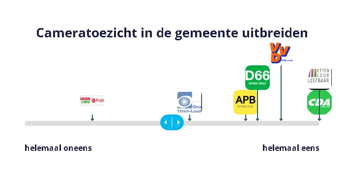 Cameratoezicht in de gemeente uitbreiden