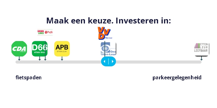 Maak een keuze investeren in fietspaden of parkeergelegenheid