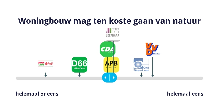 Woningbouw mag ten koste gaan van natuur Helemaal oneens Helemaal Eens