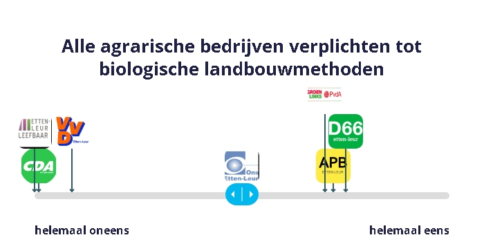 Alle agrarische bedrijven verplichten tot biologische landbouwmethoden