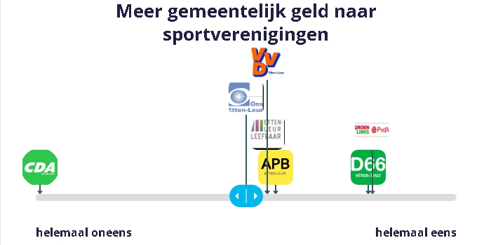 Meer gemeentelijk geld naar sportverenigingen