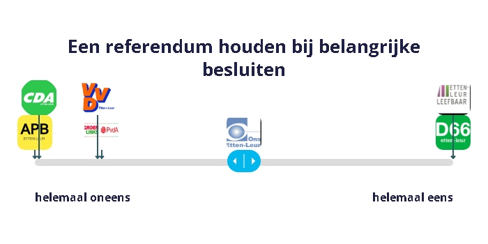 Een referendum houden bij belangrijke besluiten