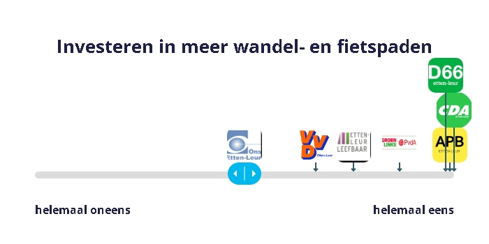 Investeren in meer wandel- en fietspaden